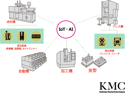 IoT